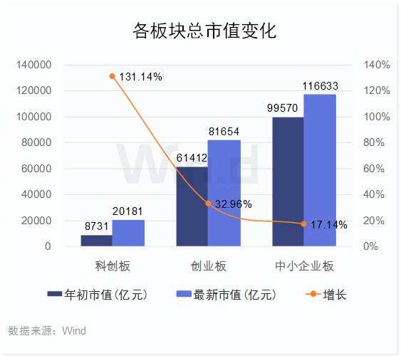 市值高速增长130%，科创板上半年榜单全面揭晓！