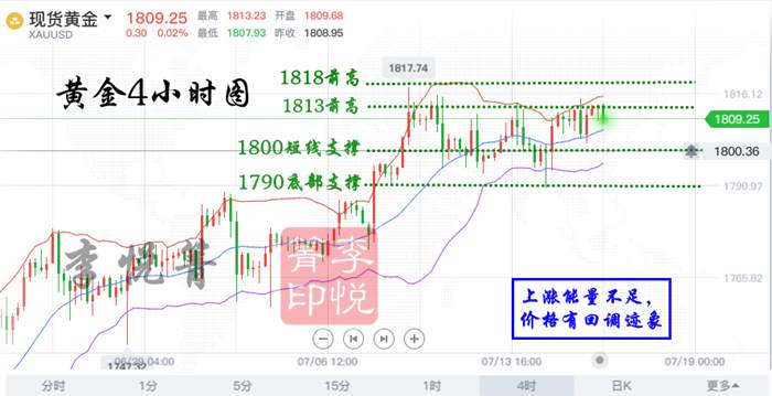李悦箐：7.16黄金高位盘整后市必然走低！空单在手宝马不愁！