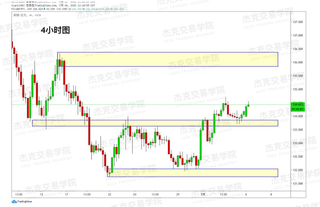 [7月6日策略]黄金/原油/英镑/欧元/美日/澳元/标普/BTC/BCH