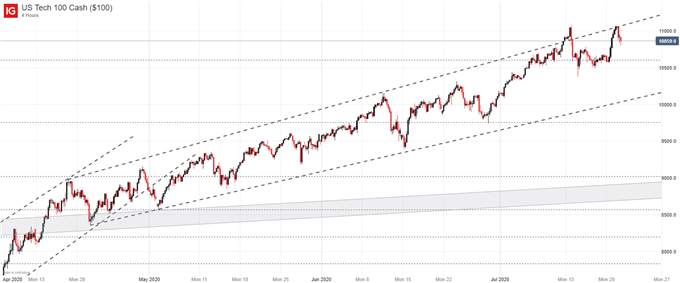 Nasdaq 100 Forecast: Microsoft & Tesla Earnings Ahead, Beware of Bubbles