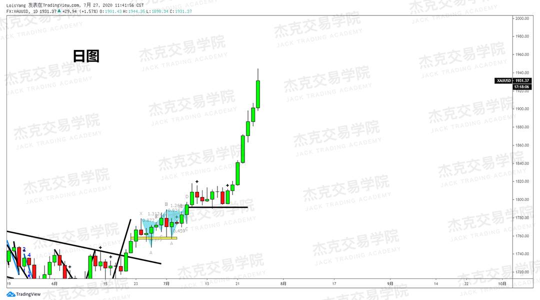 [7月28日策略]黄金/原油/英镑/欧元/美日/澳元/标普/BTC/BCH