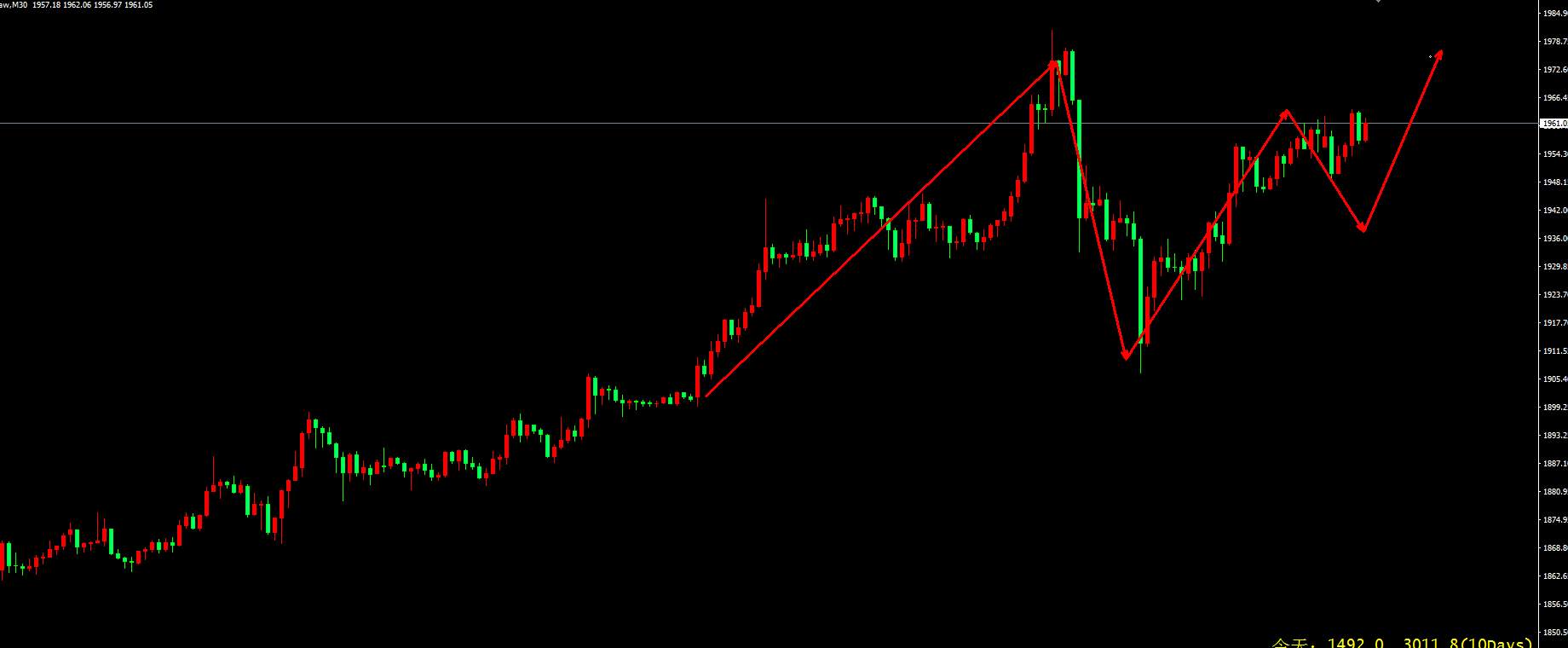 【黄金策略】黄金韧性十足较日低回升逾50美元