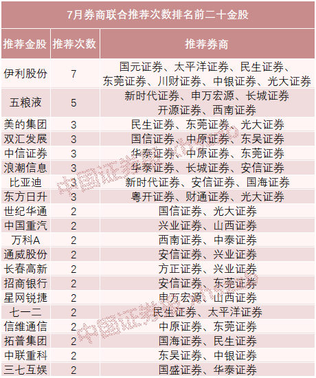 五穷六绝七翻身?券商七月金股组合来了,最被看好的是它们