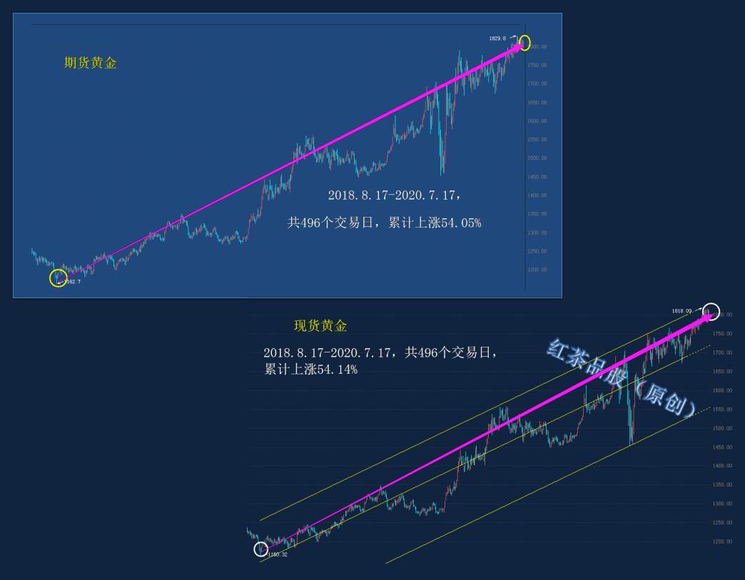 7.18周末：黄金2年的牛市却被白银用3个月的时间给赶超了
