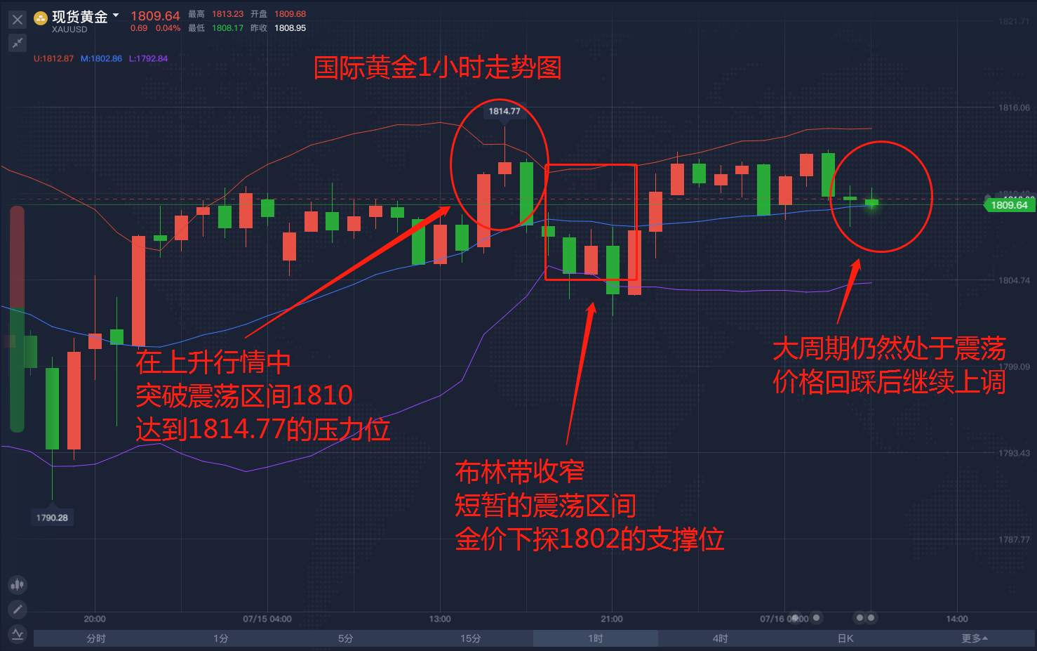 黄金的信息面和技术面分析，哪个效果更好？