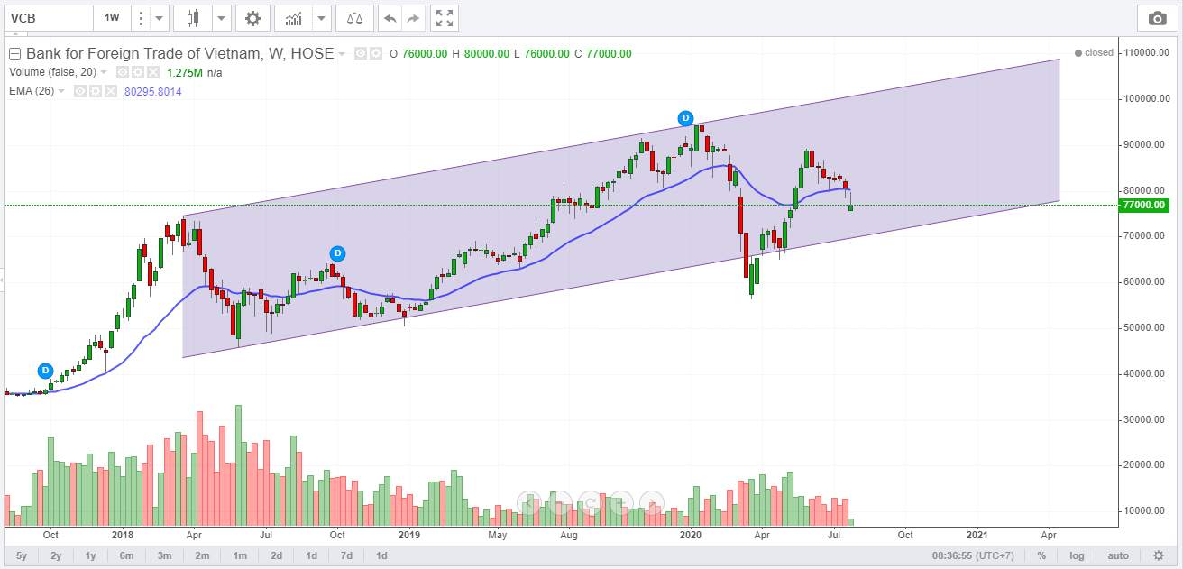 Góc nhìn Wyckoff - VNindex và các Cổ phiếu Việt Nam tiềm năng 28/7