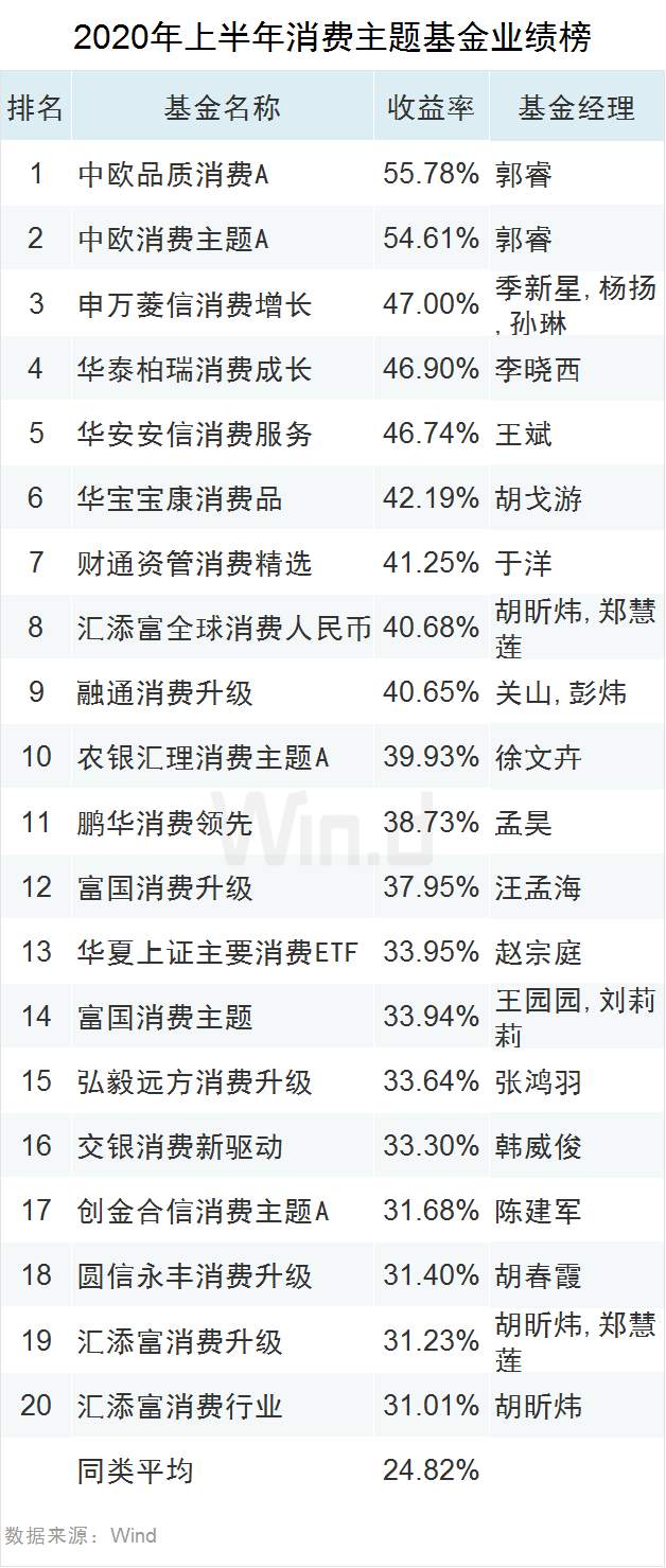 最高收益83.17%！上半年公募基金业绩榜来了