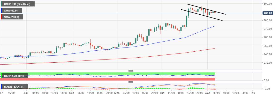 Bitcoin Cash Technical Analysis: BCH/USD bullish flag pattern eyes $300