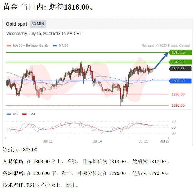 黄金当日内期待1818.00