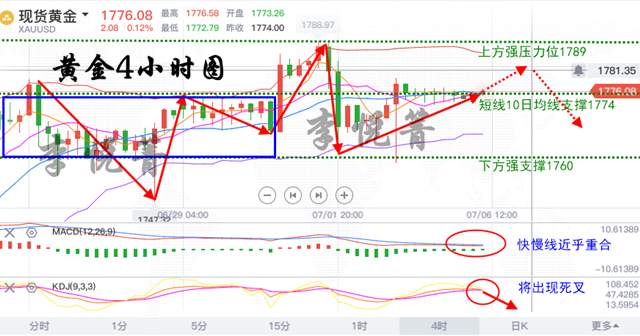 李悦箐：7.6金价区间震荡即将结束！周初金价回撤势猛！1776必空！