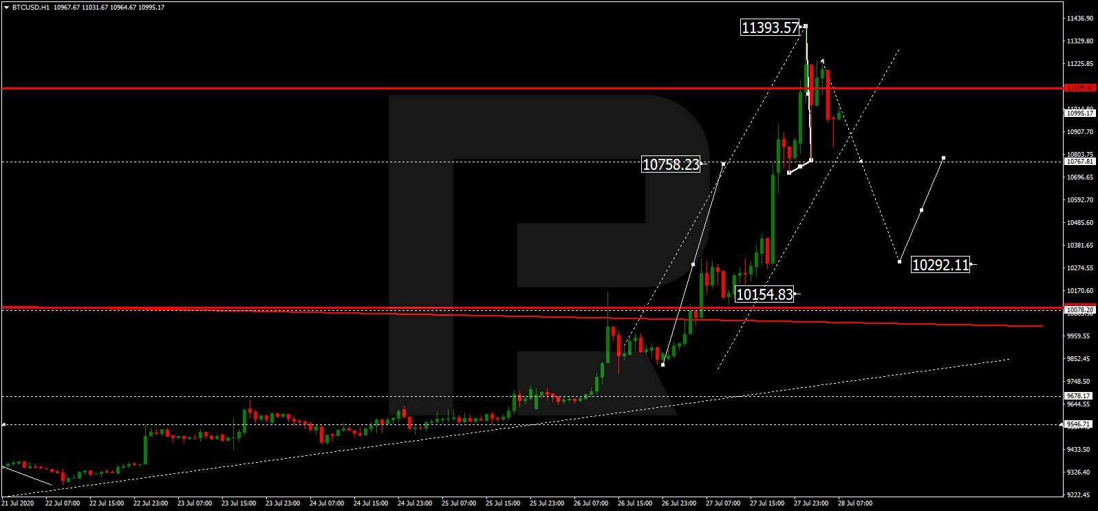 Forex technical analysis and forecast: Majors, equities and commodities