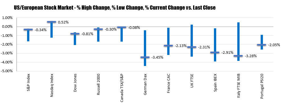 NASDAQ stocks trade near highs ahead of key arnings after the close