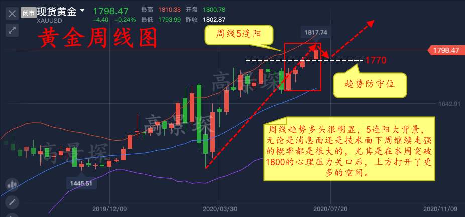 高景堔：下周还是要涨，缜密布局周一稳健获利，空单的紧张了