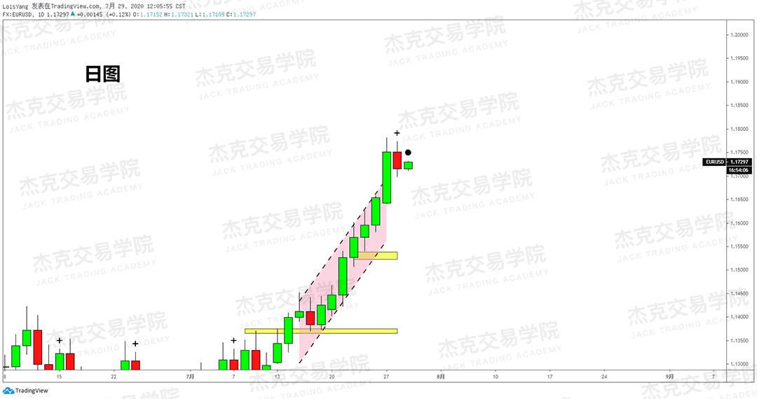 [7月29日策略]黄金/原油/英镑/欧元/美日/澳元/标普/BTC/BCH