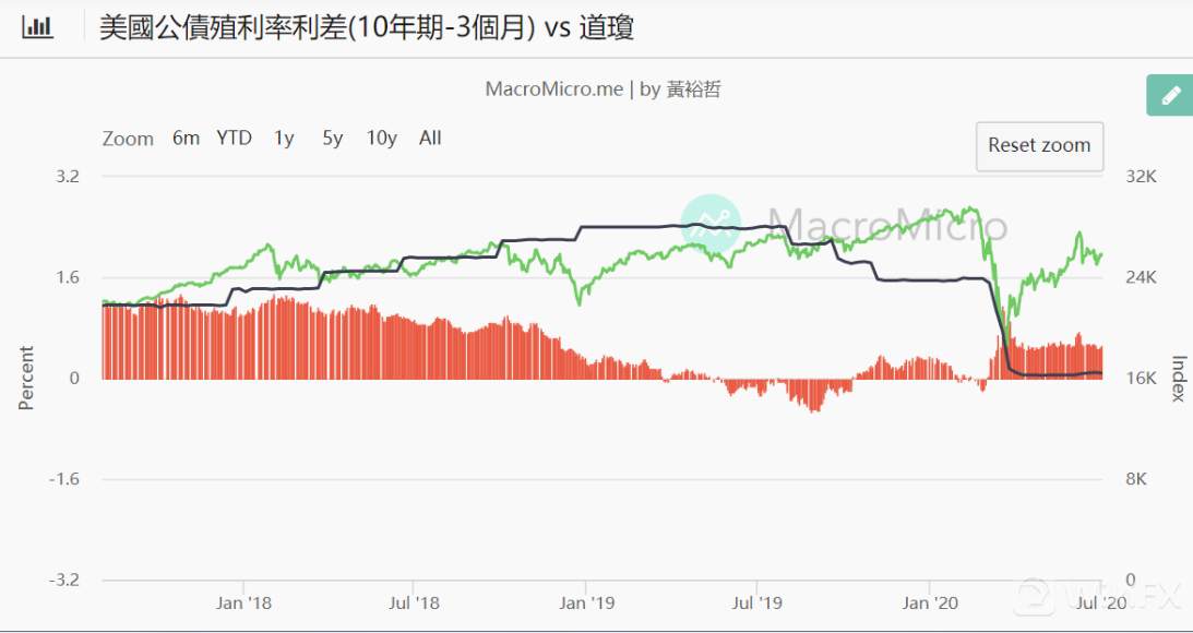 利率倒挂与未来资产配置