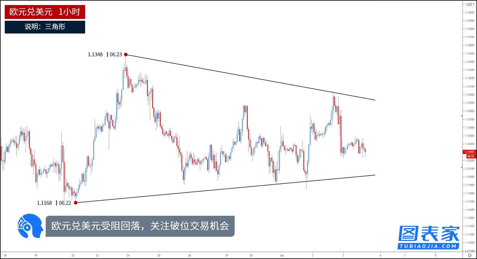 技术图表：关注欧元兑美元，国际白银破位机会