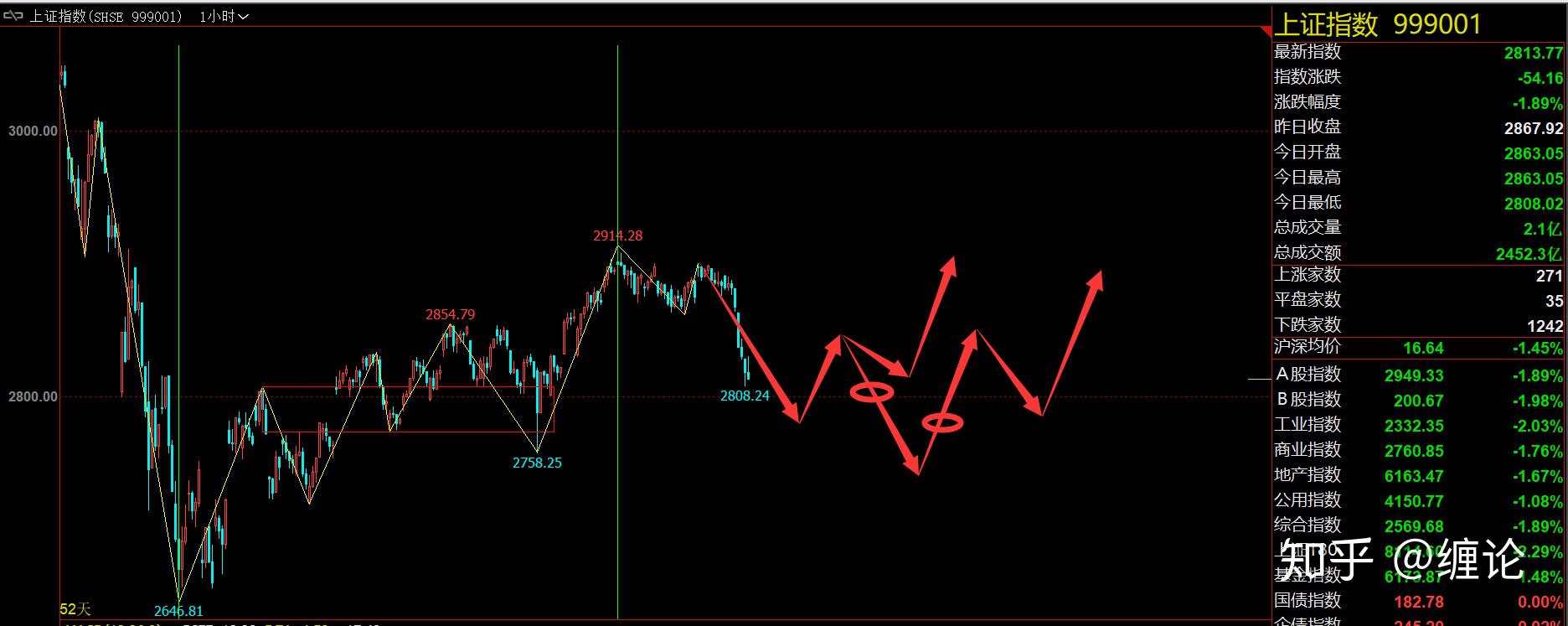 缠论基础及每周实战学习五十七（5月23日）