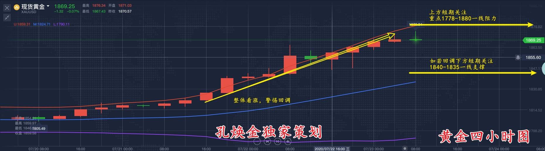 孔焕金：7.23黄金破位在即上看1900，过度透支多头何时可空？