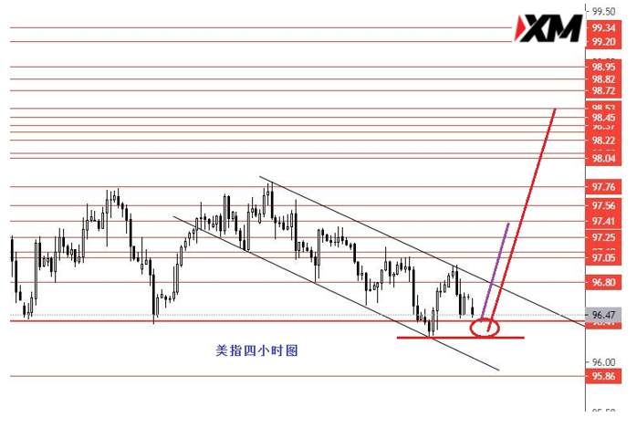 XM汇评 – 等待美指久荡后的趋势行情出现