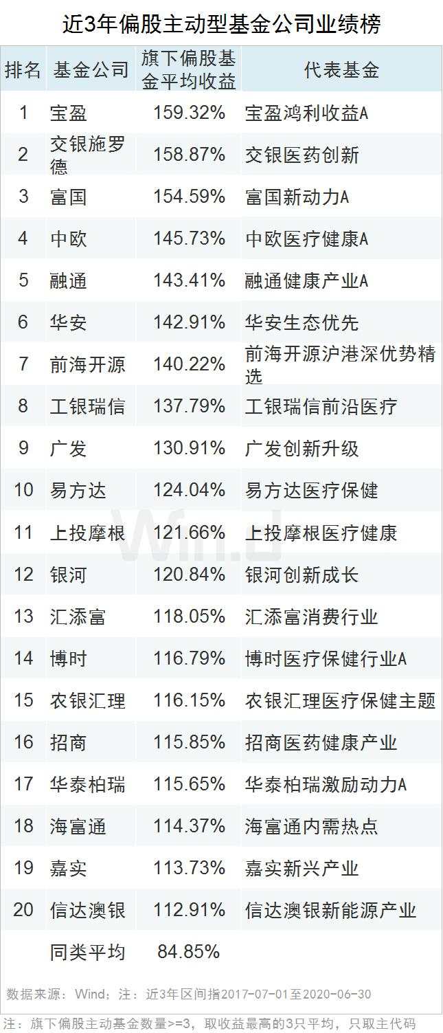 最高收益83.17%！上半年公募基金业绩榜来了