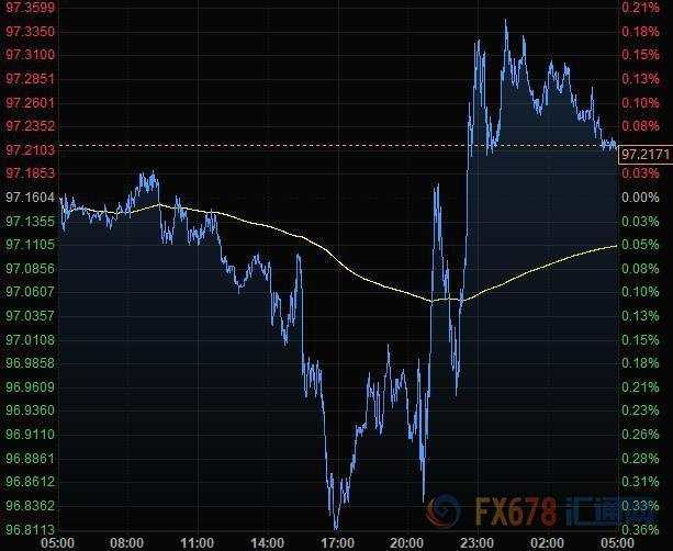 7月3日外汇早报：疫情反弹担忧超过非农美元指数涨0.06%至97.21