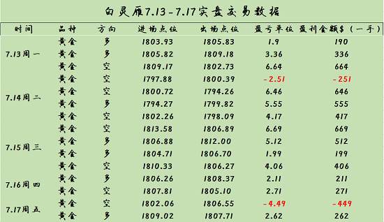 白灵雁：7.18下周黄金何去何从，原油依旧高空为主