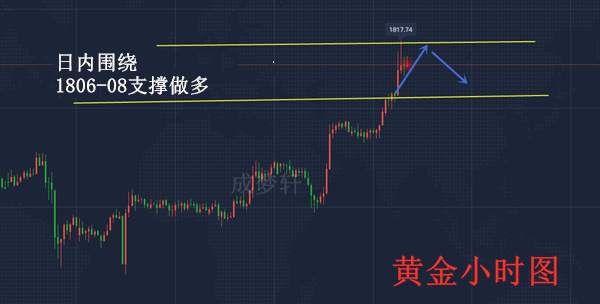 梦轩：7.9美盘初请重磅来袭！黄金精准策略布局！06上方直接多！