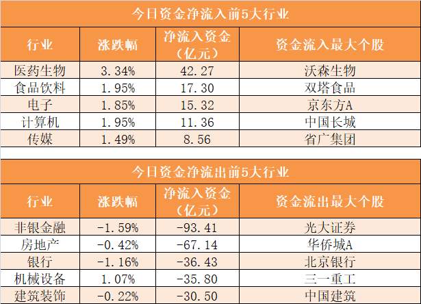 【7日资金路线图】主力资金净流出591亿元 龙虎榜机构抢筹15股