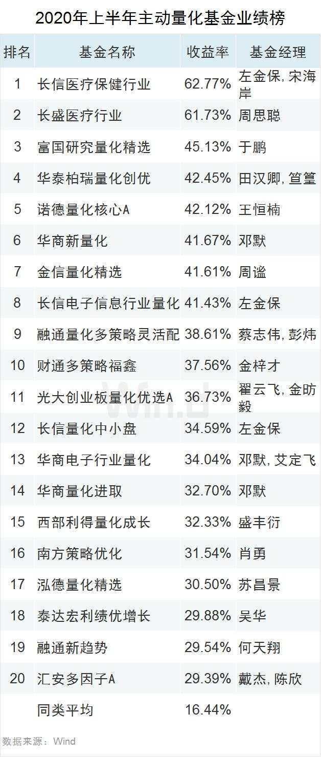 最高收益83.17%！上半年公募基金业绩榜来了