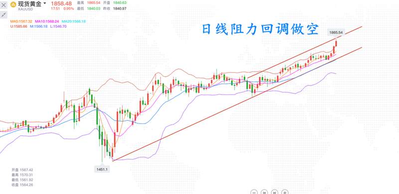 孔佰金：黄金暴涨无脑冲高！还在追多？！长线空单开始分批布局！