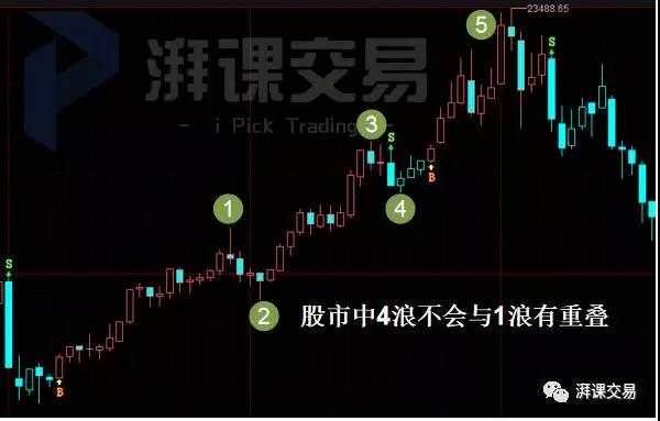 图解交易 1.27讲 〡 波浪理论汇总及在各市场的实战应用