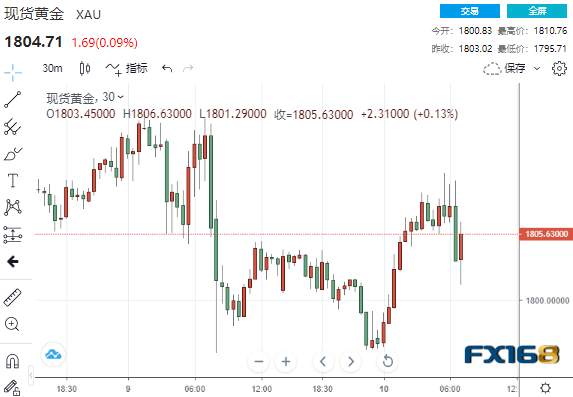 一反常态？美国多个州进入灾难状态、特朗普做出罕见承诺 新冠消息喜忧参半美元黄金冲高回落