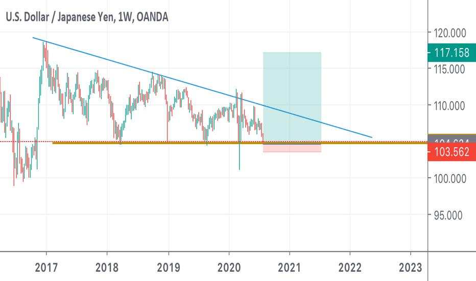 buy USDJPY bullish triangle pattern 