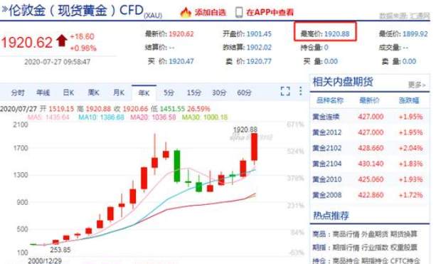 千层金金融网：时隔9年,黄金突破历史新高站上1920.88美元/盎司