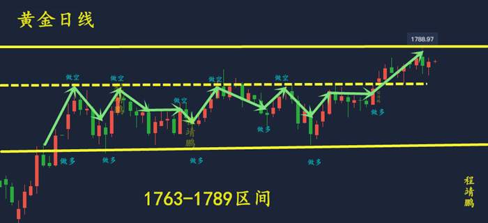 程靖鹏：下周黄金区域波动是否能够打破?黄金后市分析提前布局！