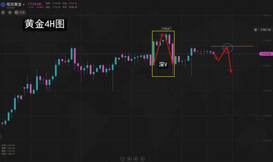夏黛清：7.5黄金震荡未平难以上涨，原油延续上涨