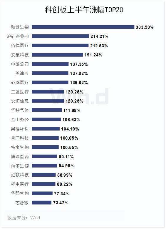 市值高速增长130%，科创板上半年榜单全面揭晓！