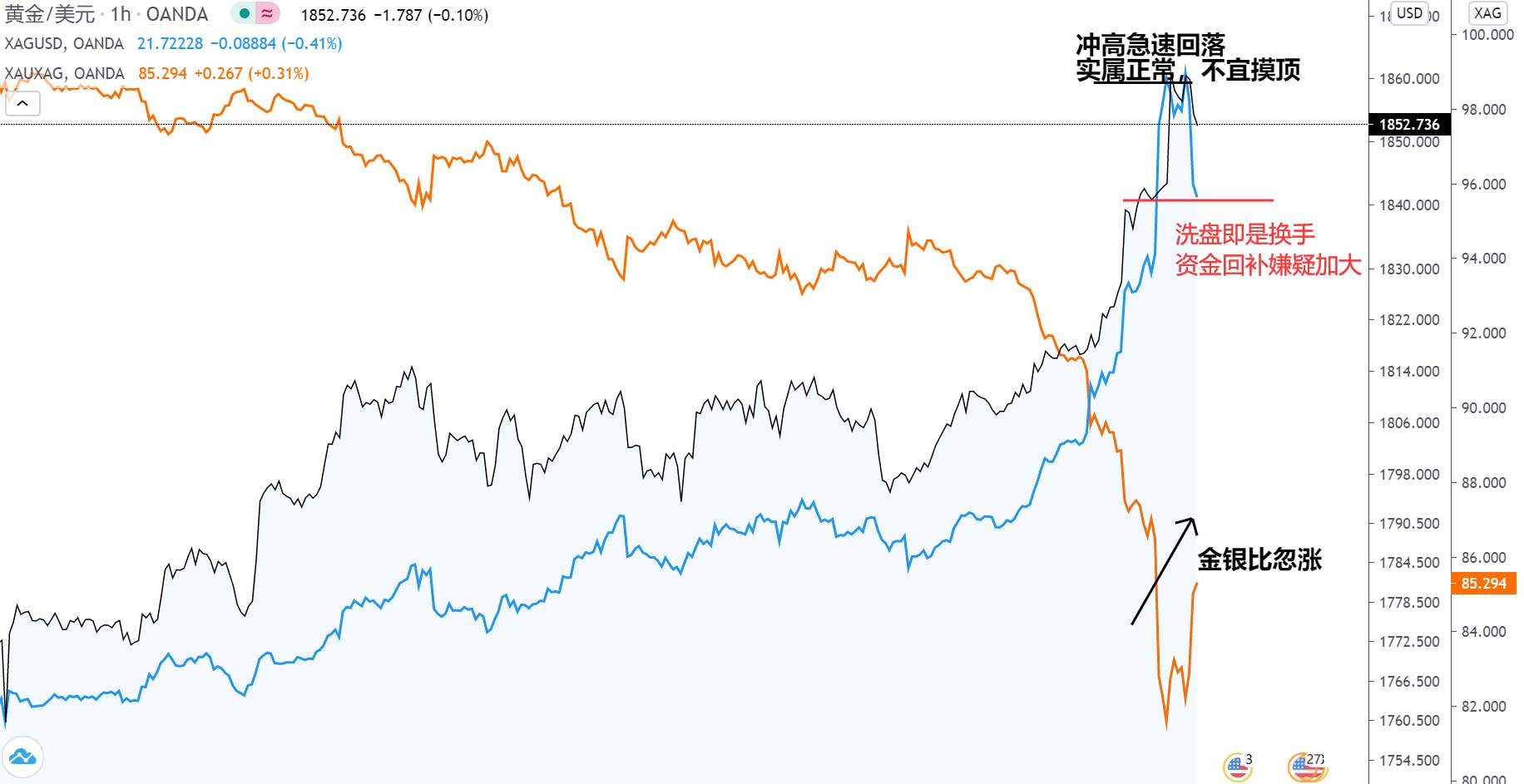 什么消息？金银闪跌是要预示着见顶吗？