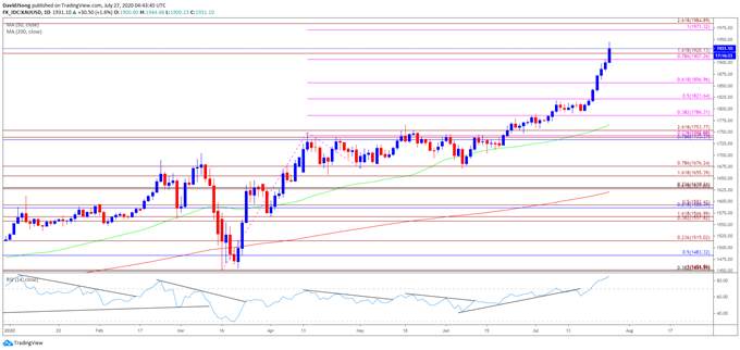 Gold Price Trades to Fresh Record High Amid Extreme RSI Reading