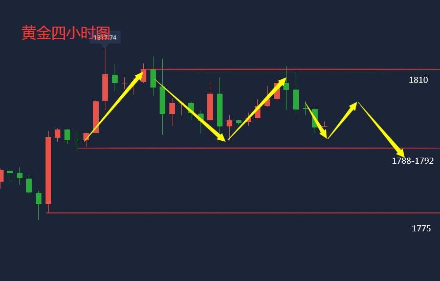 吴承梁：7.14今晚美国CPI数据将影响黄金走势，欧盘黄金怎么操作？