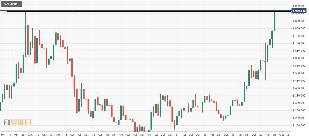 Breaking: Gold hits a new record high above $1,921