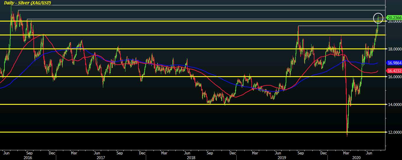 Silver on the move in break to fresh highs since 2016