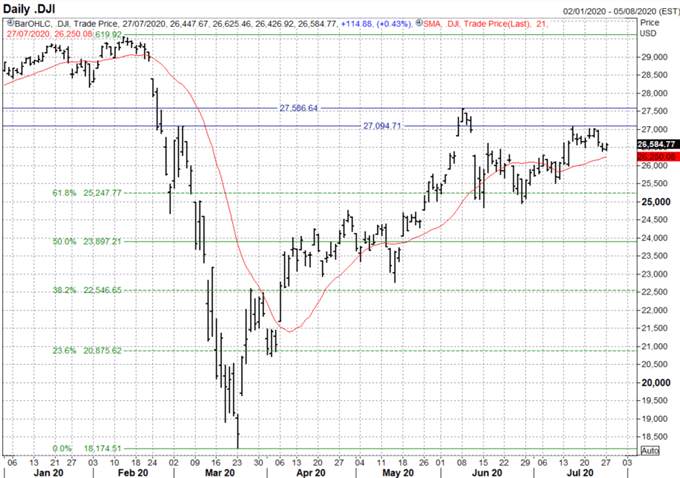 S&P 500, Dow Jones Forecast: Risk-Taking Cut Back Ahead of FOMC