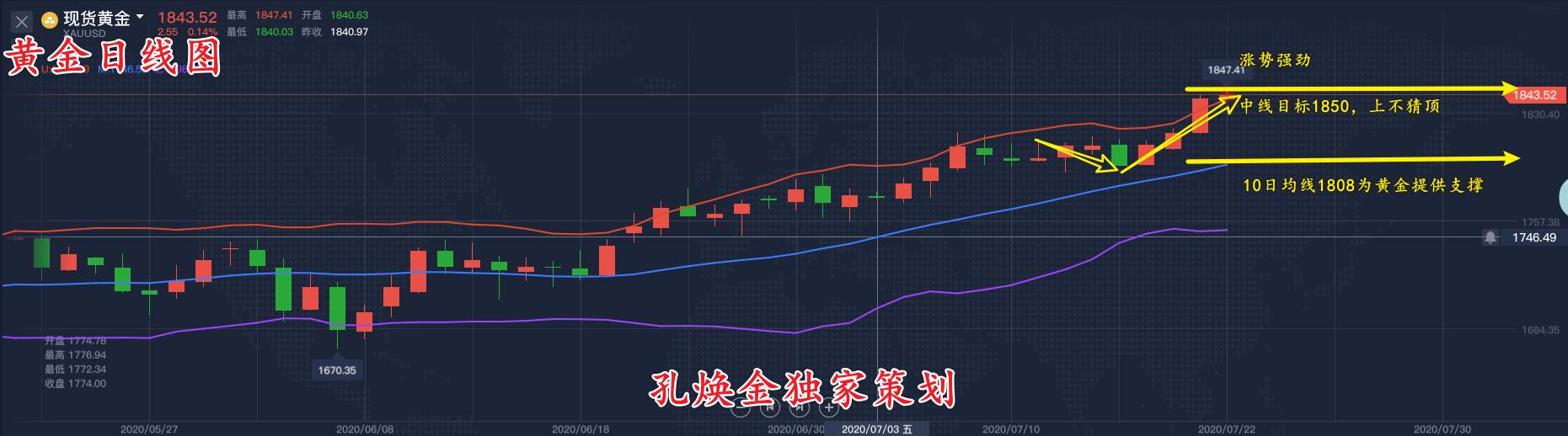 孔焕金：7.22黄金一夜亏损过半？后市布局教你扭亏为盈！