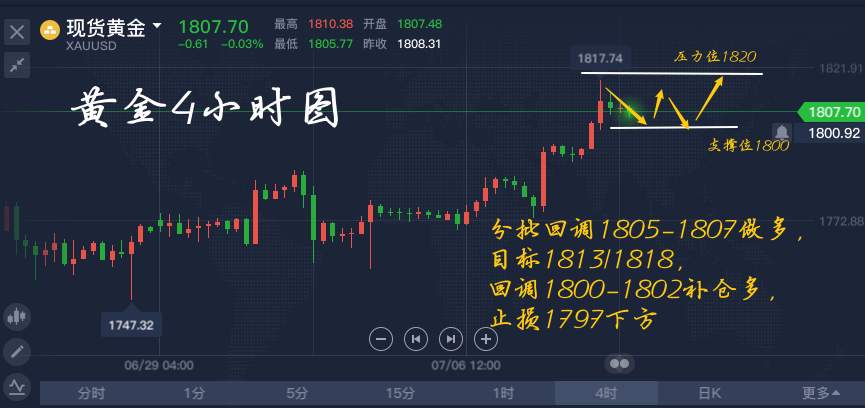 李瑜菲：黄金多头高歌猛进，后市多空谁做主？空单被套这样解才有效！