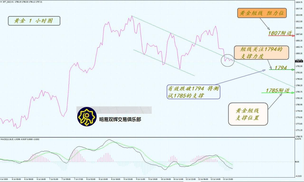 2020.7.14黄金原油外汇交易策略