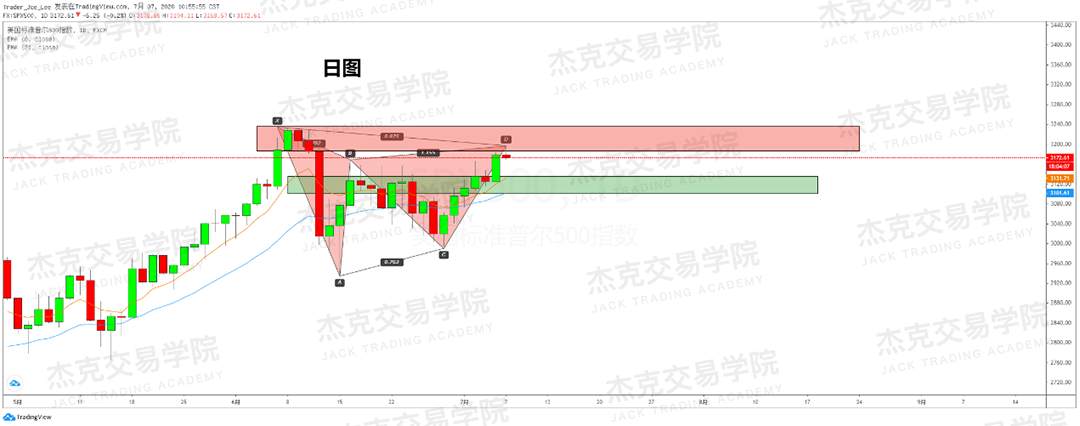 [7月7日策略]黄金/原油/英镑/欧元/美日/澳元/标普/BTC/BCH
