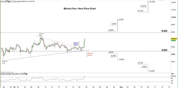 Bitcoin Forecast: BTC/USD Price Faces a Key Resistance Level