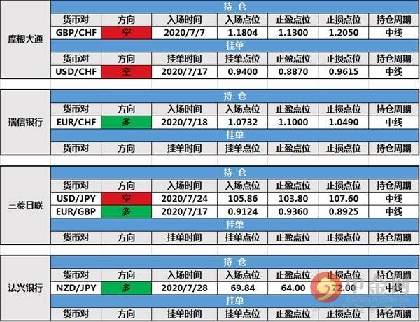 【投行报告】7月30日投行持仓报告：美元接近两年低点，路透IFR修改挂单，其余投行持仓未变