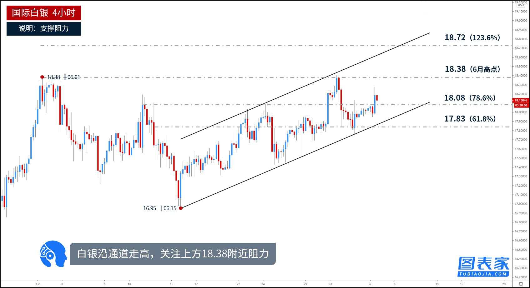 技术图表：黄金短线回落，测试通道上轨支撑